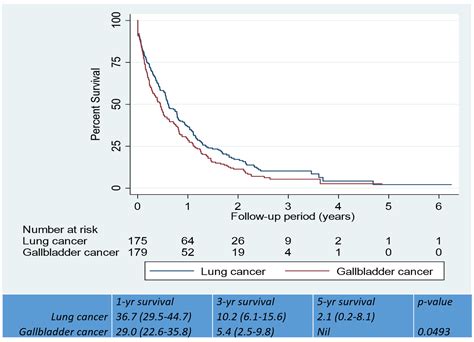 Lung And Gallbladder Cancer Survival In North India An Ambidirectional