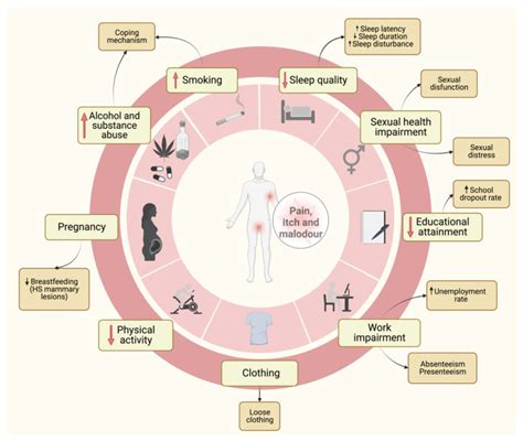 International Hidradenitis Suppurativa Severity Scoring System