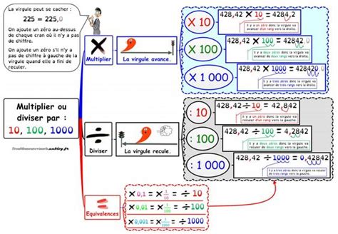 Multiplier Et Diviser Par 10 100 1000 Ecosia Carte Mentale Maths