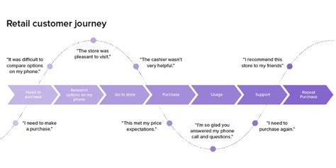 What Is The Customer Journey Map Definition Strategies