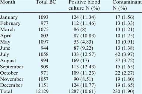 The Rate Of Blood Culture Positives And Contamination Per Month