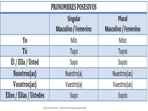 Slide 5 Of 6 Of Adjetivos Posesivos Y Pronombres Posesivos Pronombre