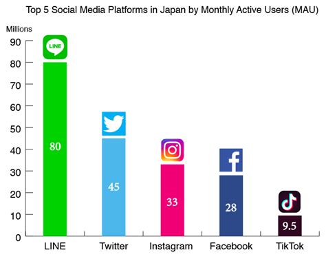 Top 5 Social Media Platforms In Japan 2019 Freshtrax Btrax Blog