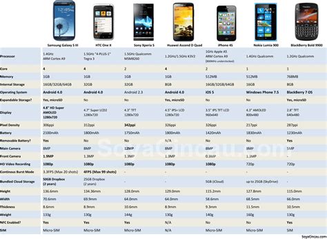By The Numbers Flagship Smart Phones Compared Soyacincau