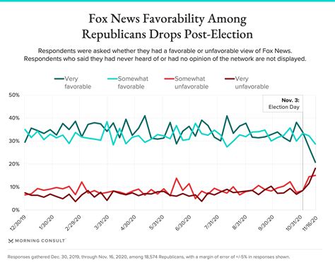 Fox News Popularity Slips Among Republicans In Wake Of Election