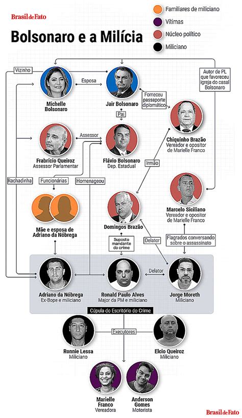 Família Bolsonaro acumula indícios de envolvimento com Geral