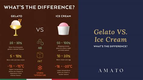 Amato Gelato Blog Gelato Vs Ice Cream