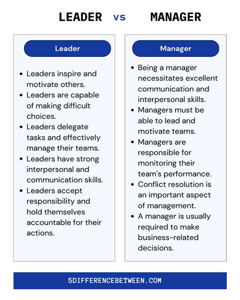 Difference Between Leader And Manager Difference Between