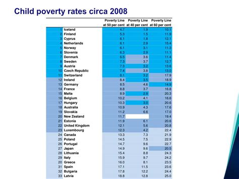 Ppt Child Poverty And Social Exclusion Jonathan Bradshaw Powerpoint