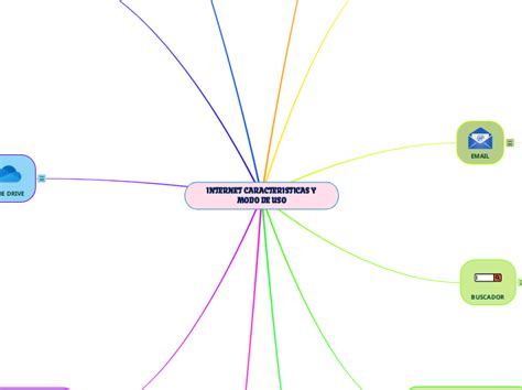 Internet Caracteristicas Y Modo De Uso Mind Map