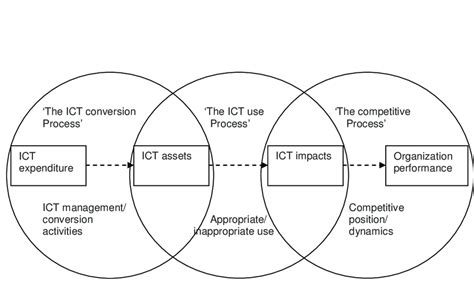 1 How Ict Creates Business Value A Process Theory Download