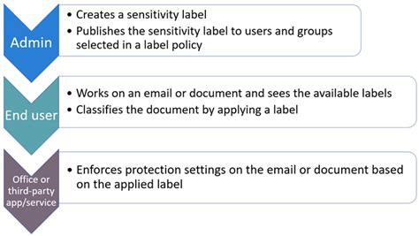 Get Started With Sensitivity Labels Microsoft Purview Compliance