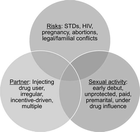 Defining “high Risk Sexual Behavior” In The Context Of Substance Use Nishtha Chawla Siddharth