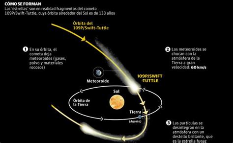 Halley's comet is arguably the most famous comet. La lluvia de las Perseidas será espectacular este fin de ...