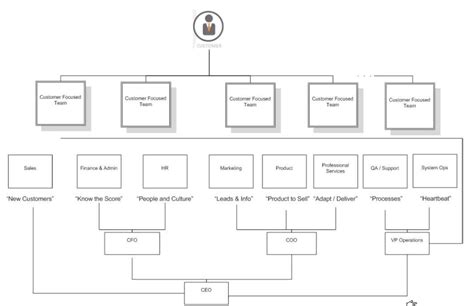 ندب في السر توزيع Mercedes Organizational Structure
