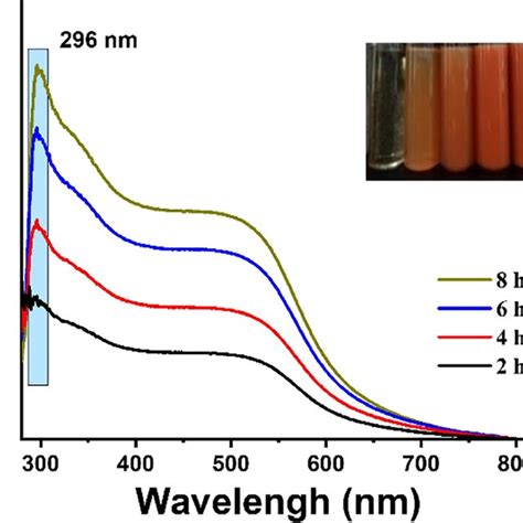 Uv Visible Spectra Of Fabricated Senps By Citric Acid Reduction Download Scientific Diagram