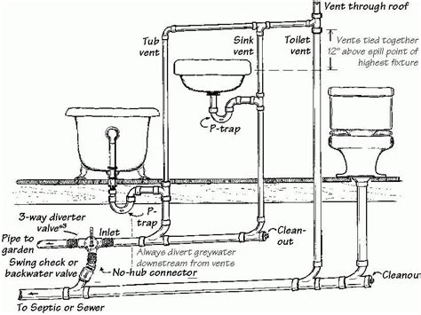 How to properly vent your pipes plumbing diagram. Proper Plumbing Venting Diagram Piping - Can Crusade