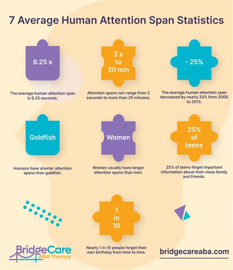 Average Human Attention Span By Age 60 Statistics