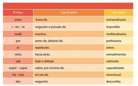 Recomendaciones Anto Lengua Significado De Algunos Prefijos Y Sufijos