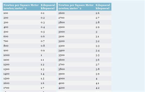 Convert kilograms per meter to kilograms per centimeter. Kg Cm To N M Converter - converter about