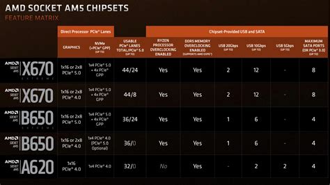 Amd Announces A620 Chipset For Ryzen 7000 Series Cpus Pc Perspective