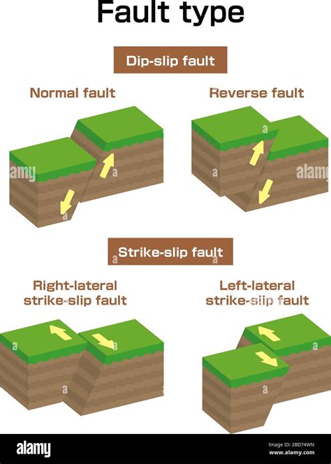 Fault Type Vector Illustration Set 3 Dimensions Normal Reverse Strike Slip Etc Stock