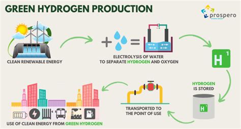 Green Hydrogen