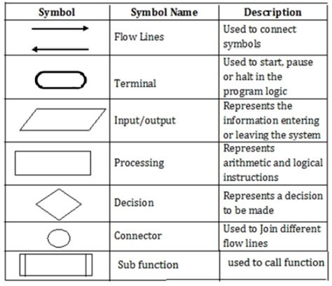 Flow Chart Symbol Symbol Name Description Rules Advantages Disadvantages