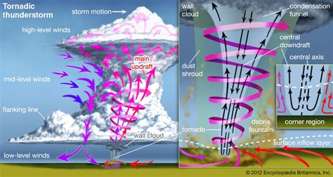 Tornado Physical Characteristics Of Tornadoes Britannica