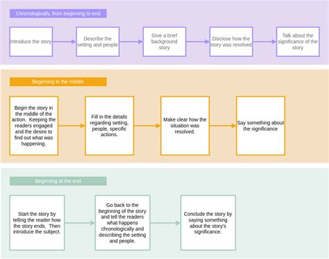 Making Salad Flow Map Flow Map Example