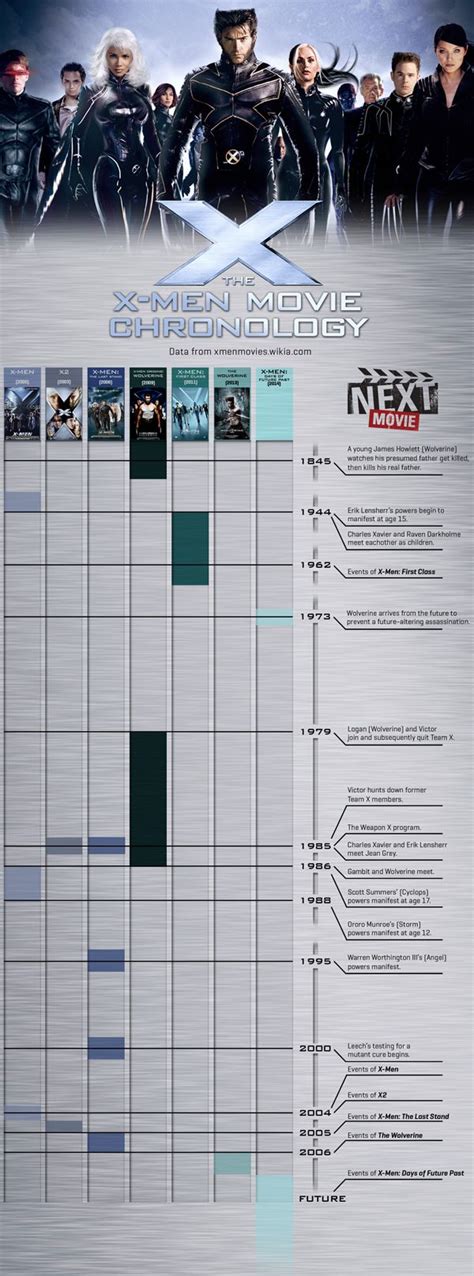 Infographic The X Men Movie Chronology X Men Man Movies Xmen Movie