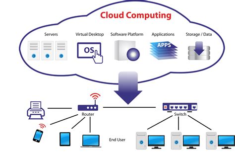 Understanding The Fundamentals Of A Cloud Computing Architecture Blog