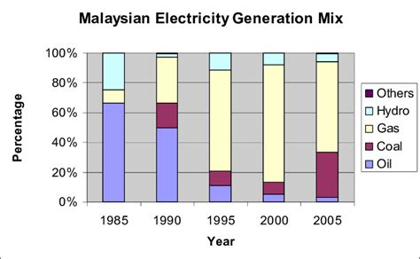 Most of malaysia's electricity is generated from burning fossil fuels like oil, coal, and natural gas. National Energy Policies and the Electricity Sector in ...