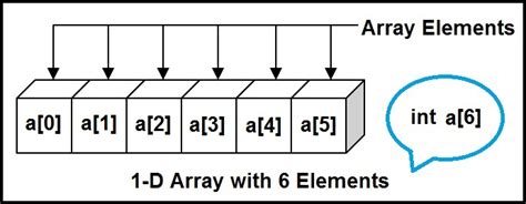 Detailed Overview Of One Dimensional Array Of C Language Tutorial