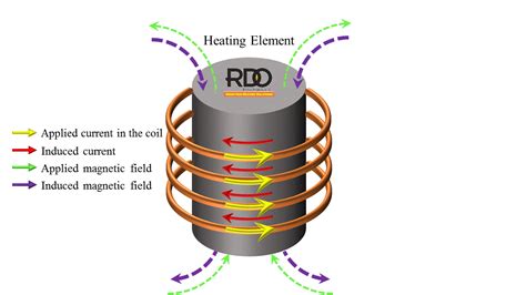 Induction Heating What Is It And How Does It Work Rdo Induction Inc