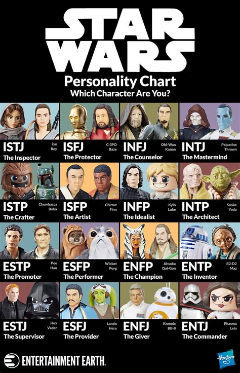 Where Do You Fall On The Star Wars Myers Briggs Star Wars