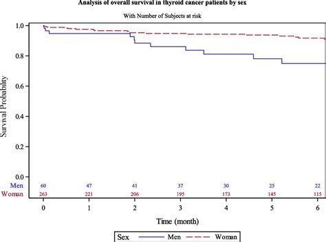 Analysis Of Overall Survival In Thyroid Cancer Patients By Sex