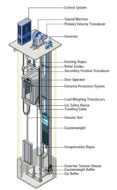 Elevators Types And Classification Part One Elevator Design