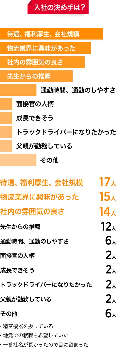 若手社員アンケート｜新開トランスポートシステムズ 採用サイト