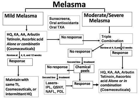 An Updated Review Of Melasma Treatments Dermatology Advisor