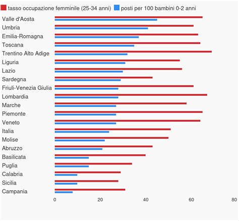 La Relazione Tra Occupazione Femminile E Posti Nido Openpolis