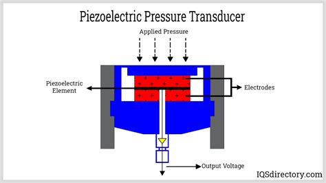 Pressure Transducer What Is It How Does It Work Types Types