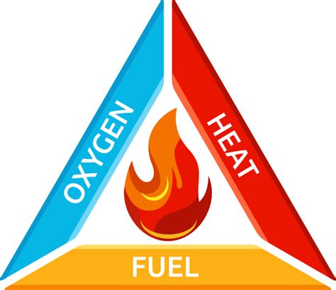Fire Triangle And Fire Tetrahedron Explained Fire Safety Praxis42