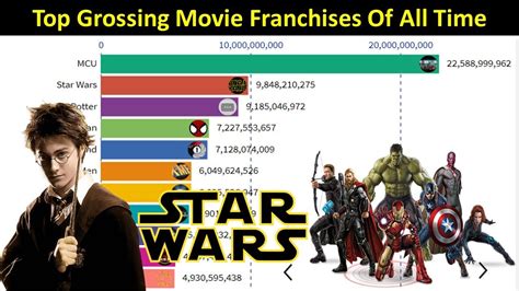 The most successful franchise of all time is star wars with revenue of nearly $6.5 billion over the course of nine releases as well as eight additional some of these films have not even been named before committing to a release time period. Top Grossing Movie Franchises Of All Time - YouTube