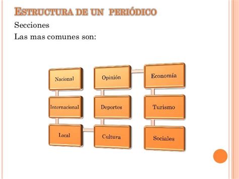 Mapa Conceptual Estructura De Un Periodico