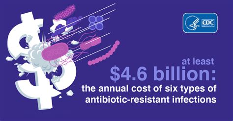 National Estimates For Antibiotic Resistance Cdc