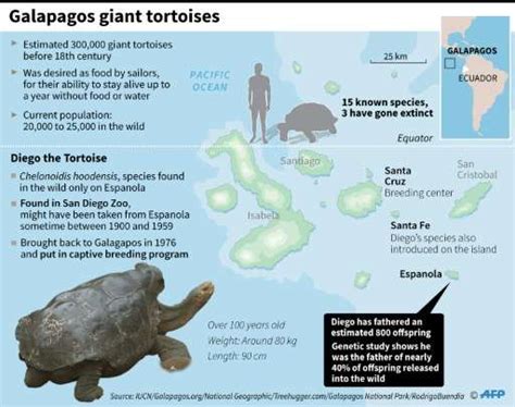 Sexploits Of Diego The Tortoise Save Galapagos Species