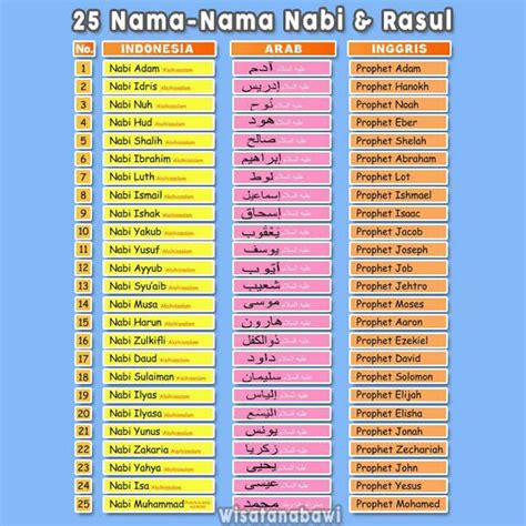 25 Nama Rasul Yang Wajib Diketahui