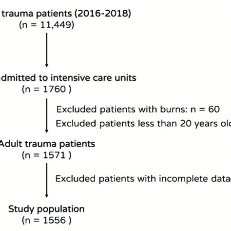 Flow Chart Showing The Selection Of Trauma Patients In The Intensive