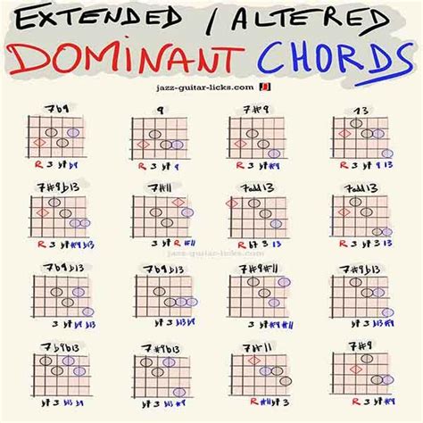 Jazz Guitar Chord Lessons With Shapes Charts Theory